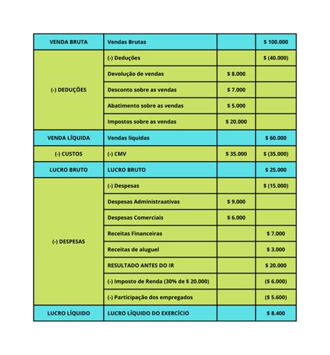 Dre Demonstra O Do Resultado Do Exerc Cio Guia Completo