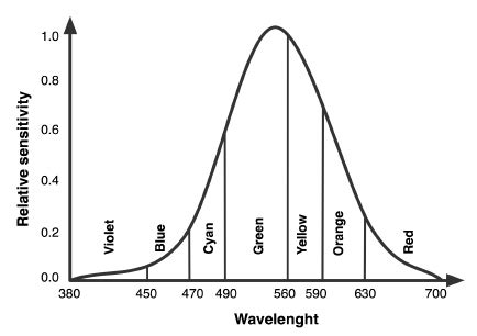 Relative Sensitivity Of The Eye As A Function Of Wavelength CIE