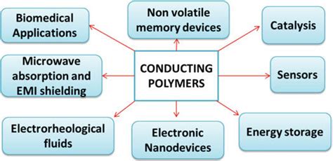 10 Applications Of Conducting Polymers Download Scientific Diagram