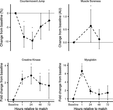 Change In Countermovement Jump Perceived Muscle Soreness Creatine