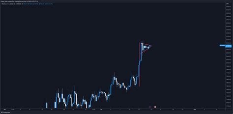 Trader Koala On Twitter Eth Bull Penant But It S Gone Up Too Much