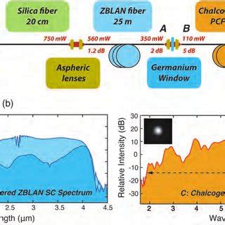 A Experimental Setup For Mid Infrared SC Generation In A Cascaded