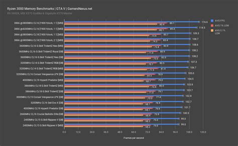 Ryzen 3000 Memory Benchmark & Best RAM for Ryzen (fClock, uClock ...