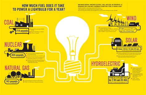 Energy infographic | Lindsey Nicholson