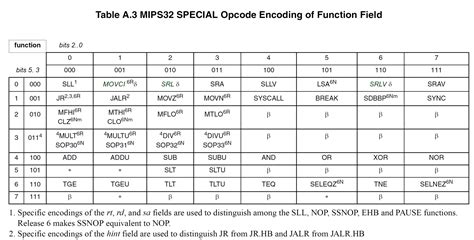 Encoding And Decoding Instructions Stephen Marz