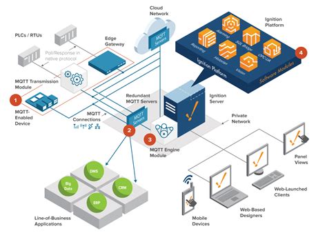 Iiot Architecture