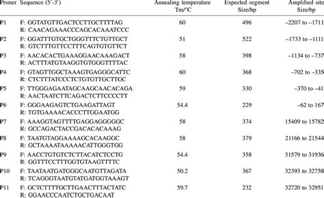 Primers Of Md 2 Gene Designed For Pcr Sscp Analysis Download