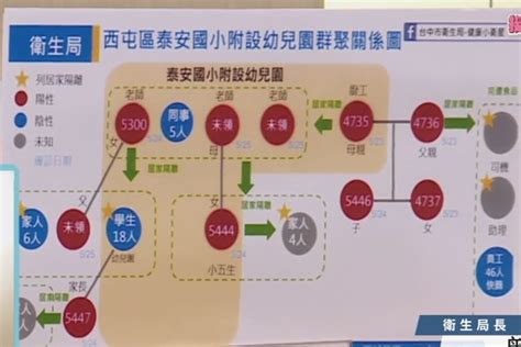 快訊》台中泰安附幼群聚至少已10人確診 美樂地17確診 社會 Newtalk新聞