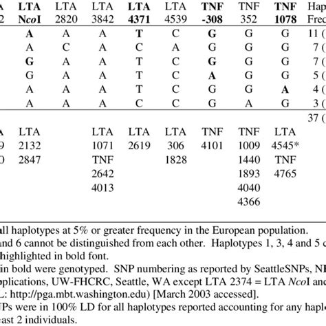 Lta And Tnf Haplotypes And Haplotype Tagging Snps For Europeans In The