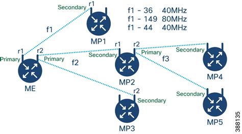 Cisco Ultra Reliable Wireless Backhaul For Catalyst IW Access Points