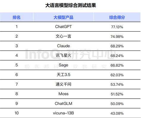 Infoq Chatgpt