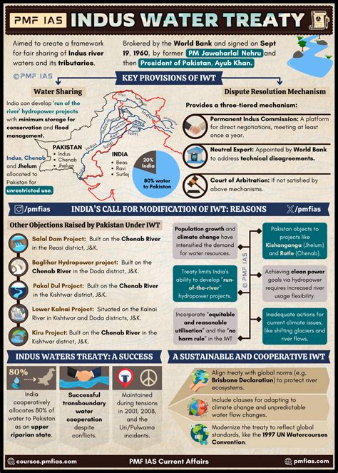 Indus Water Treaty