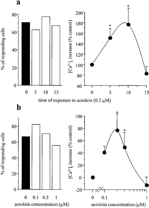 Effect Of Acrolein Exposure On Ca 2 I Response To 0 1 M ACh In