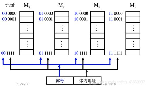 计算机组成原理笔记——提高访存速度的措施 Csdn博客