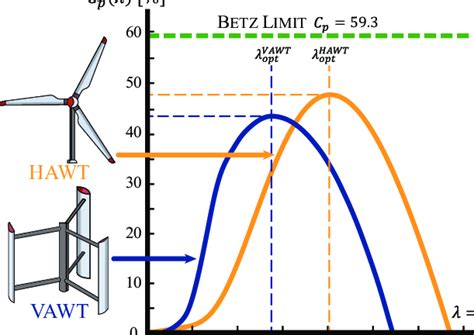 Typical Cp λ Curves For Hawts And Vawts Download Scientific Diagram