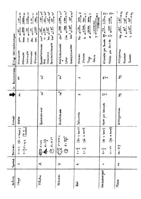 Umrechnen Von Einheiten Tabelle Inklusive Einigen Formeln