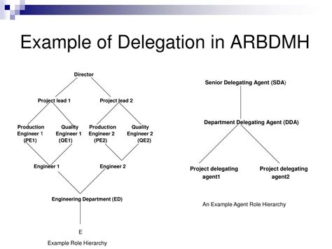 Ppt Framework For Agent Based Role Delegation Powerpoint Presentation