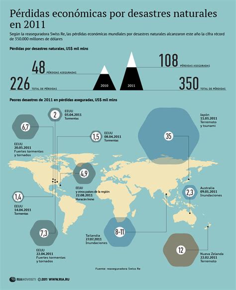 P Rdidas Econ Micas Por Desastres Naturales Infograf A Ecolog A Hoy