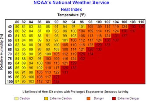 Heat Index Chart Printable Printable Free Templates