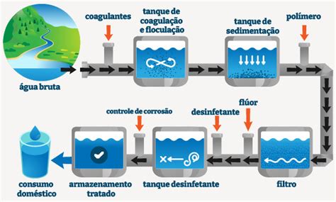 Como A Agua É Feita - Estacao De Tratamento De Agua