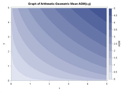 The arithmetic-geometric mean - The DO Loop