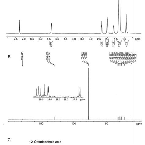 A 1 H Nmr And B 13 C Nmr Spectra Of Peak 2 From Fraction 6 Of The Download Scientific