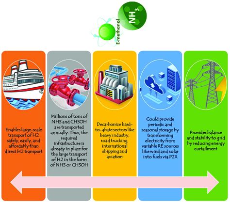 Role Of Green Ammonia And Methanol In A Carbon Neutral Future