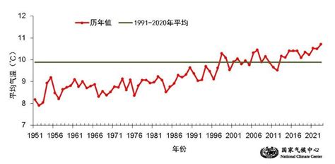 《中国气候公报（2023年）》发布：去年全国平均气温为历史最高，寒潮过程明显偏多 腾讯新闻