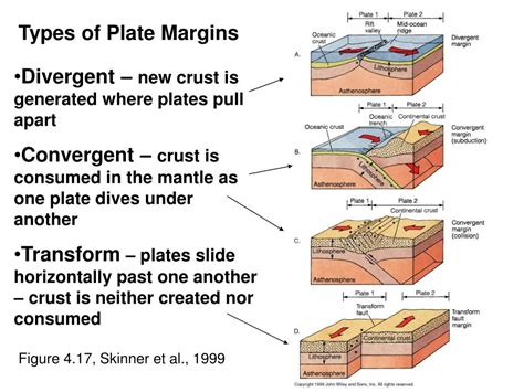 Ppt Types Of Plate Boundaries Finish Chapter Powerpoint Off