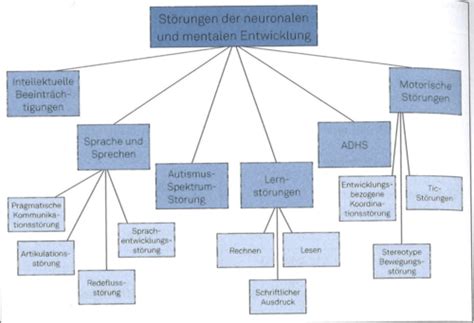 Psychologie Karteikarten Quizlet