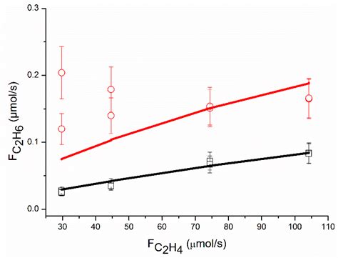 Catalysts Free Full Text Kinetic Study Of The Selective