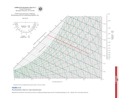 Ashrae Psychrometric Chart No 1 Normal Temperature