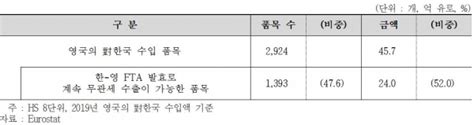 올해 한 Fta 발효국 간 무역비중 771까지 확대