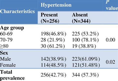 Prevalence Of Hypertension Among Study Participants According To Age