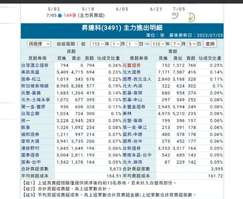 3491 昇達科 主力券商今年平均買超成本 16｜cmoney 股市爆料同學會