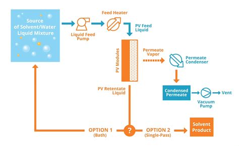 Pervaporation | What is Pervaporation?