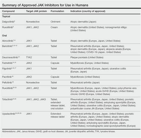 Are Jak Inhibitors Dmards at Keira Jeanneret blog