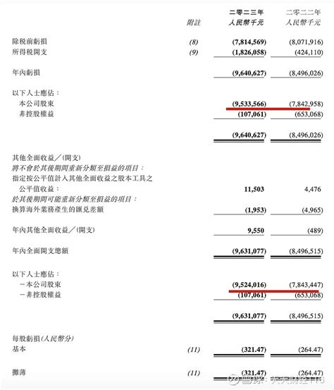 中国奥园2023年归母净亏损扩大至9534亿 完成境外债务的整体重组 天天房产3月28日讯， 中国奥园 集团股份有限公司（中国奥园，3883