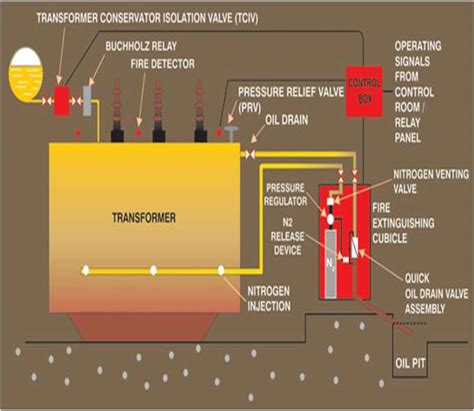 Nitrogen Injection And Oil Evacuation System Radical Engineering