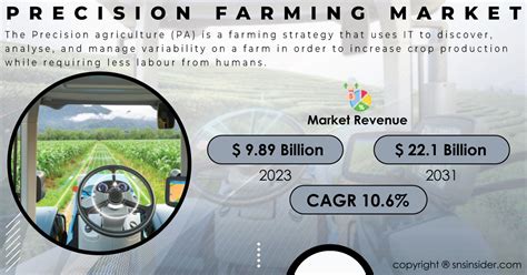 Precision Farming Market To Reach Usd Billion By Driven By