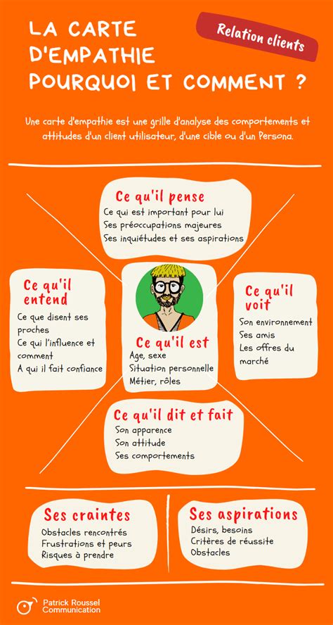 La Carte D Empathie Pourquoi Comment Patrick Roussel Communication