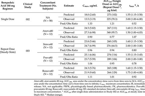 Pbpk Base Model Verification Model Predictions Of Bempedoic Acid Pk