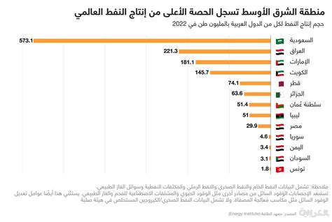 الشرق الأوسط يسجل أكبر حصة من إنتاج النفط في العالم الأسبوع