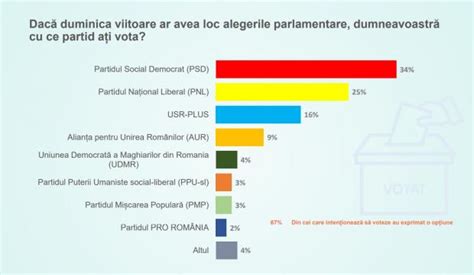 Sondaj Curs Clasamentul Partidelor Psd Pnl Usr Plus