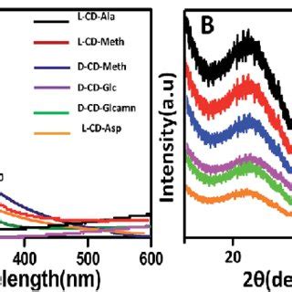 A UV Visible Spectra And B XRD Spectra Of L CD Ala L CDMeth