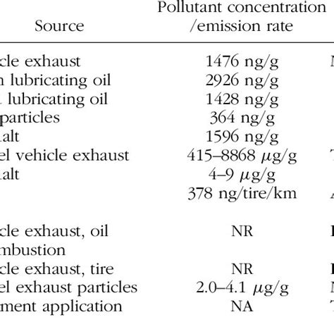 Sources of major organic pollutants and pollutant concentration or ...