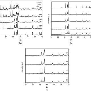 A XRD Patterns Of Pure ZnO And Zinc Silicate ZnO ZS Nano Composite