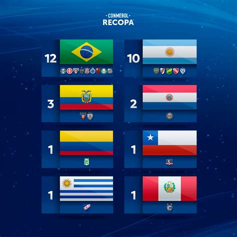 Conmebol Recopa On Twitter Todos Los Campeones De La Conmebol