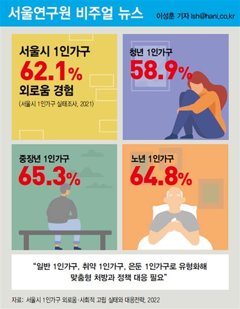 “일반 1인가구 취약 1인가구 은둔 1인가구로 유형화해 맞춤형 처방과 정책 대응 필요” 사회일반 사회 뉴스 서울and