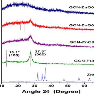 XRD Patterns Of GCNpure ZnO And Synthesised GCN ZnOx Samples